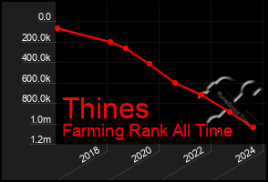 Total Graph of Thines