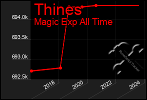 Total Graph of Thines