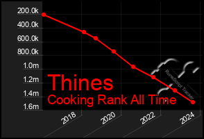 Total Graph of Thines