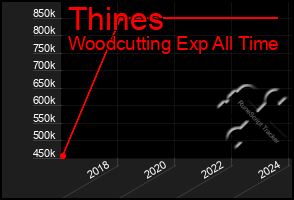 Total Graph of Thines