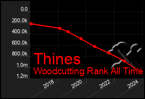 Total Graph of Thines