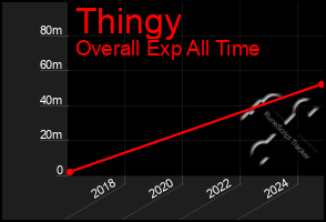 Total Graph of Thingy