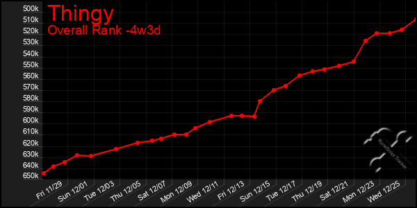 Last 31 Days Graph of Thingy