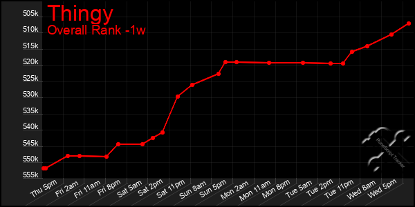 Last 7 Days Graph of Thingy