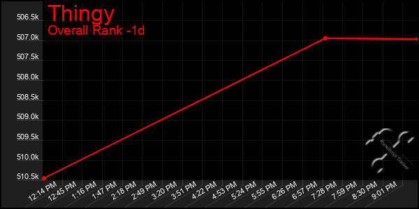 Last 24 Hours Graph of Thingy