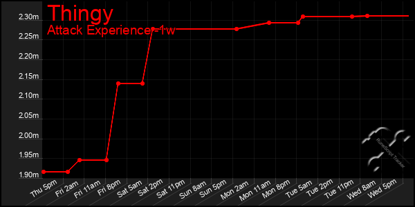 Last 7 Days Graph of Thingy