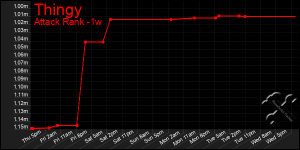 Last 7 Days Graph of Thingy