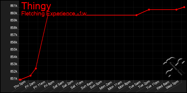 Last 7 Days Graph of Thingy