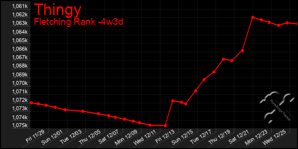 Last 31 Days Graph of Thingy