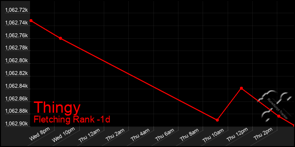 Last 24 Hours Graph of Thingy