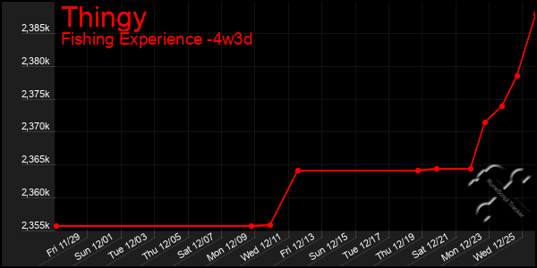 Last 31 Days Graph of Thingy