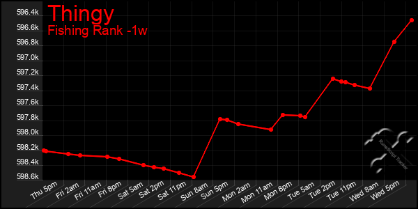 Last 7 Days Graph of Thingy