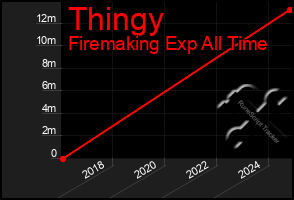 Total Graph of Thingy