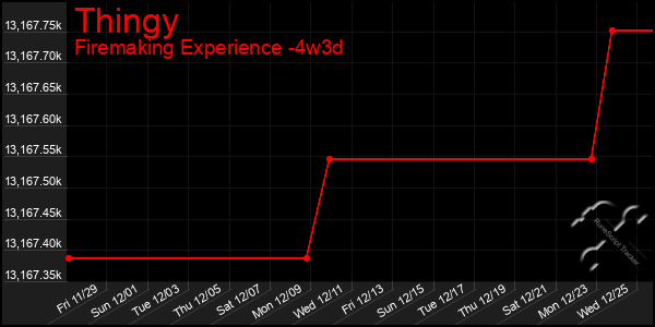 Last 31 Days Graph of Thingy