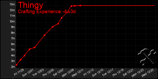 Last 31 Days Graph of Thingy