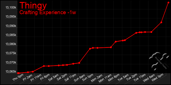 Last 7 Days Graph of Thingy