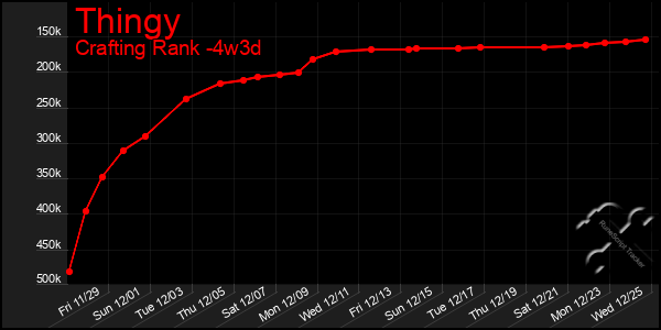 Last 31 Days Graph of Thingy