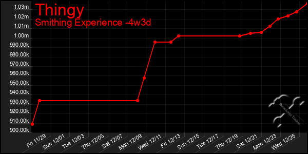 Last 31 Days Graph of Thingy