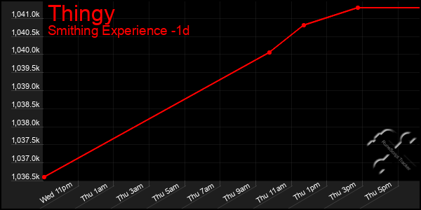 Last 24 Hours Graph of Thingy