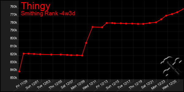 Last 31 Days Graph of Thingy