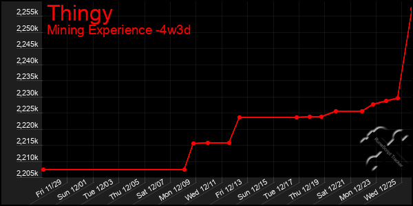 Last 31 Days Graph of Thingy