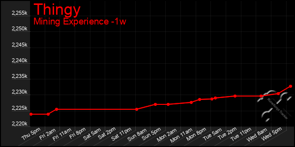 Last 7 Days Graph of Thingy