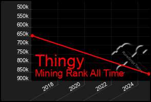 Total Graph of Thingy