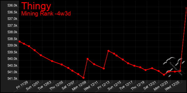 Last 31 Days Graph of Thingy