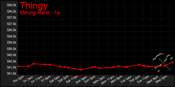 Last 7 Days Graph of Thingy