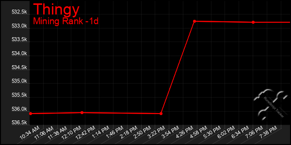 Last 24 Hours Graph of Thingy