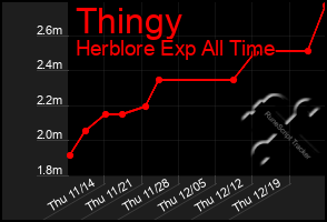 Total Graph of Thingy