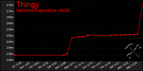 Last 31 Days Graph of Thingy