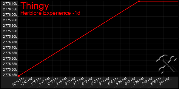 Last 24 Hours Graph of Thingy