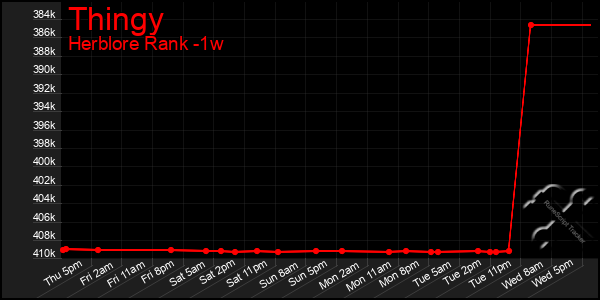 Last 7 Days Graph of Thingy