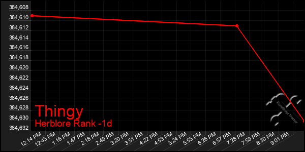 Last 24 Hours Graph of Thingy