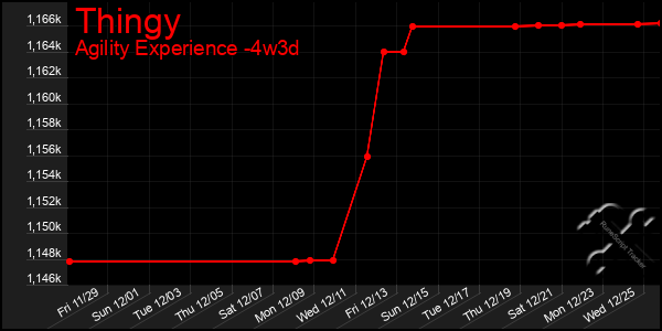 Last 31 Days Graph of Thingy