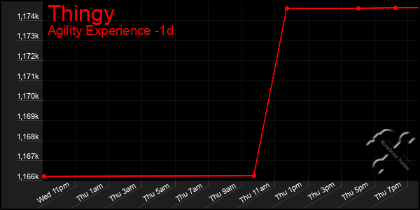 Last 24 Hours Graph of Thingy