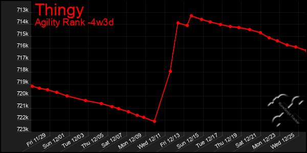 Last 31 Days Graph of Thingy