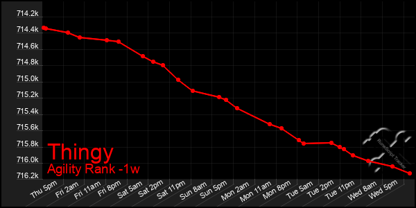 Last 7 Days Graph of Thingy