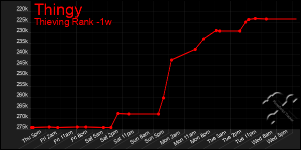 Last 7 Days Graph of Thingy