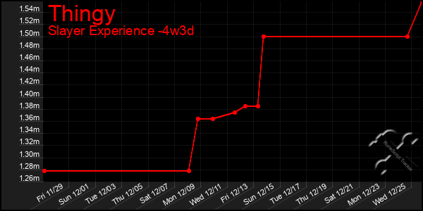 Last 31 Days Graph of Thingy