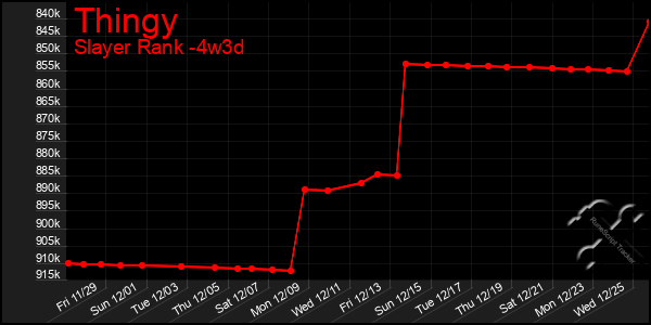 Last 31 Days Graph of Thingy