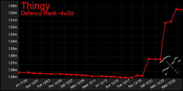 Last 31 Days Graph of Thingy