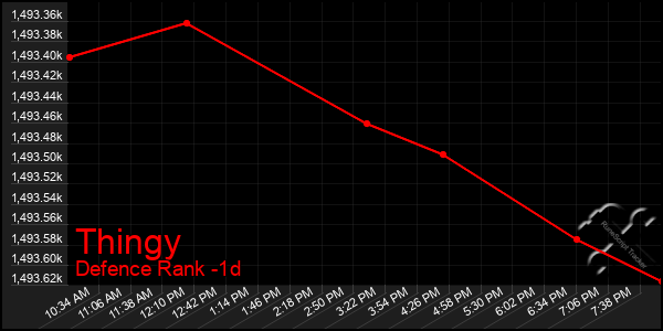 Last 24 Hours Graph of Thingy