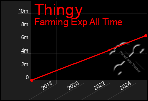 Total Graph of Thingy