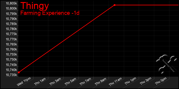 Last 24 Hours Graph of Thingy