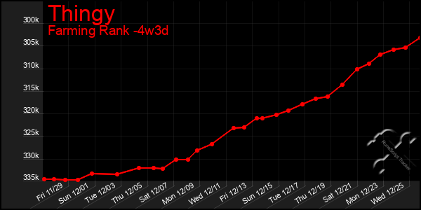 Last 31 Days Graph of Thingy