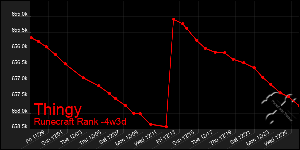 Last 31 Days Graph of Thingy