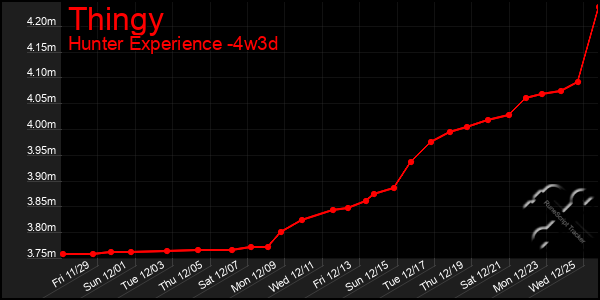 Last 31 Days Graph of Thingy