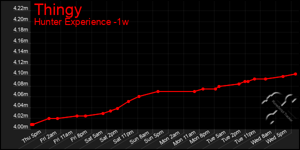 Last 7 Days Graph of Thingy